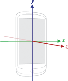 Device axis